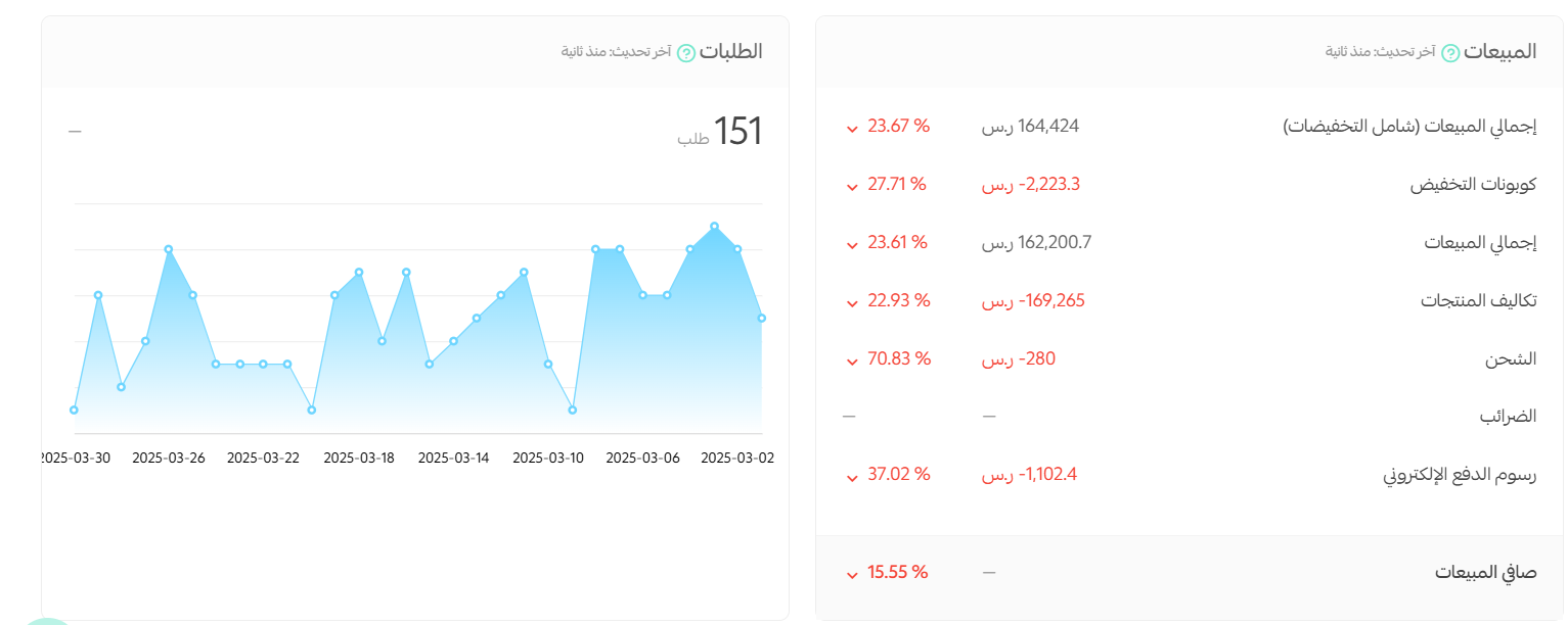 نتائج لعملاء سلة